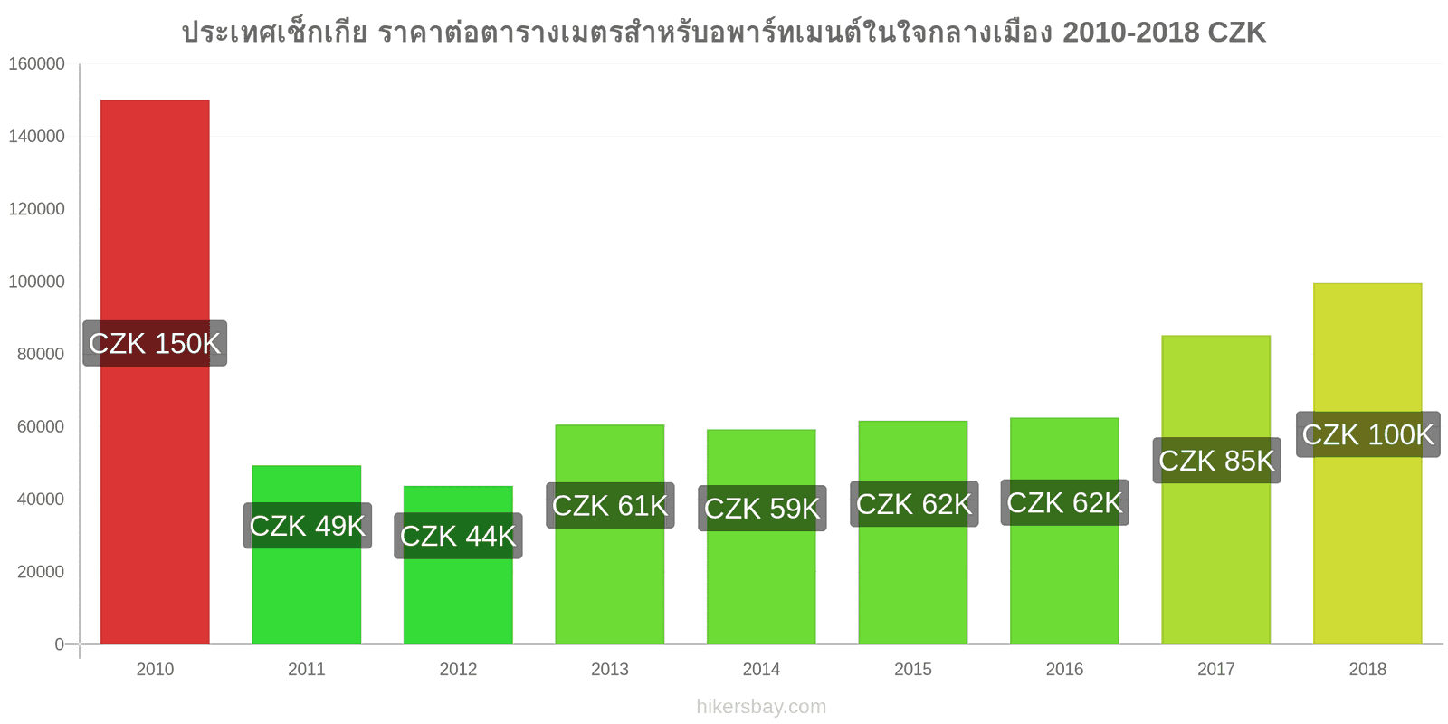 ประเทศเช็กเกีย การเปลี่ยนแปลงราคา ราคาต่อตารางเมตรสำหรับอพาร์ทเมนต์ในใจกลางเมือง hikersbay.com