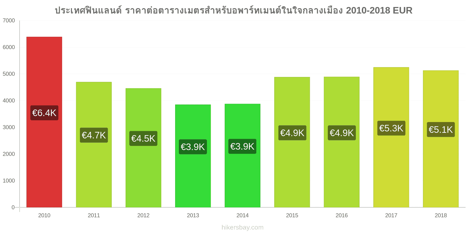 ประเทศฟินแลนด์ การเปลี่ยนแปลงราคา ราคาต่อตารางเมตรสำหรับอพาร์ทเมนต์ในใจกลางเมือง hikersbay.com