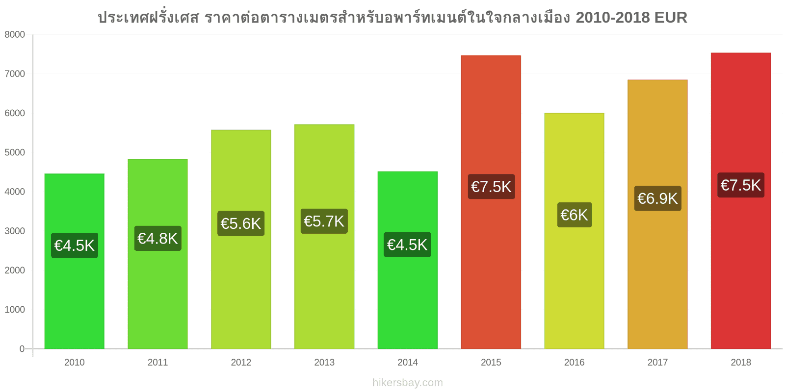 ประเทศฝรั่งเศส การเปลี่ยนแปลงราคา ราคาต่อตารางเมตรสำหรับอพาร์ทเมนต์ในใจกลางเมือง hikersbay.com