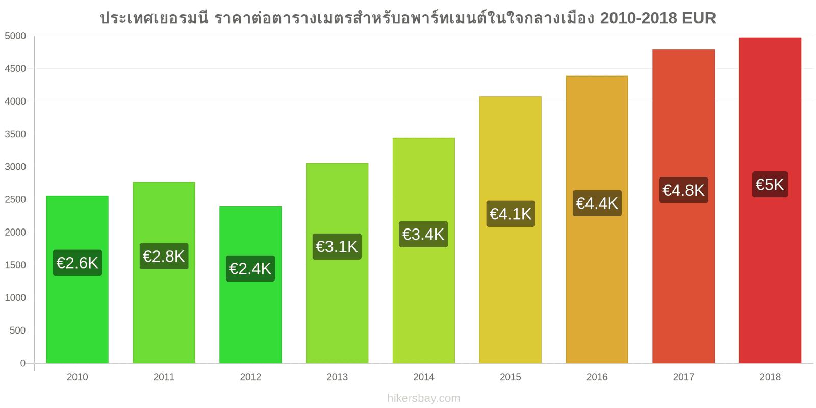 ประเทศเยอรมนี การเปลี่ยนแปลงราคา ราคาต่อตารางเมตรสำหรับอพาร์ทเมนต์ในใจกลางเมือง hikersbay.com