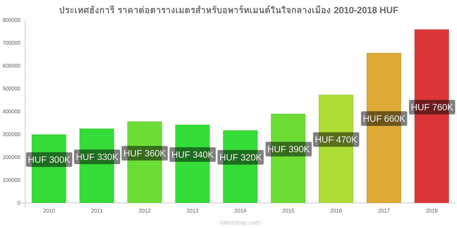 ประเทศฮังการี การเปลี่ยนแปลงราคา ราคาต่อตารางเมตรสำหรับอพาร์ทเมนต์ในใจกลางเมือง hikersbay.com