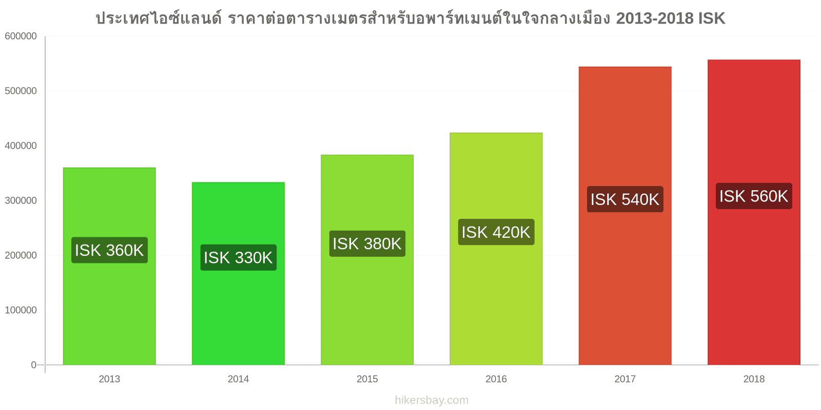 ประเทศไอซ์แลนด์ การเปลี่ยนแปลงราคา ราคาต่อตารางเมตรสำหรับอพาร์ทเมนต์ในใจกลางเมือง hikersbay.com