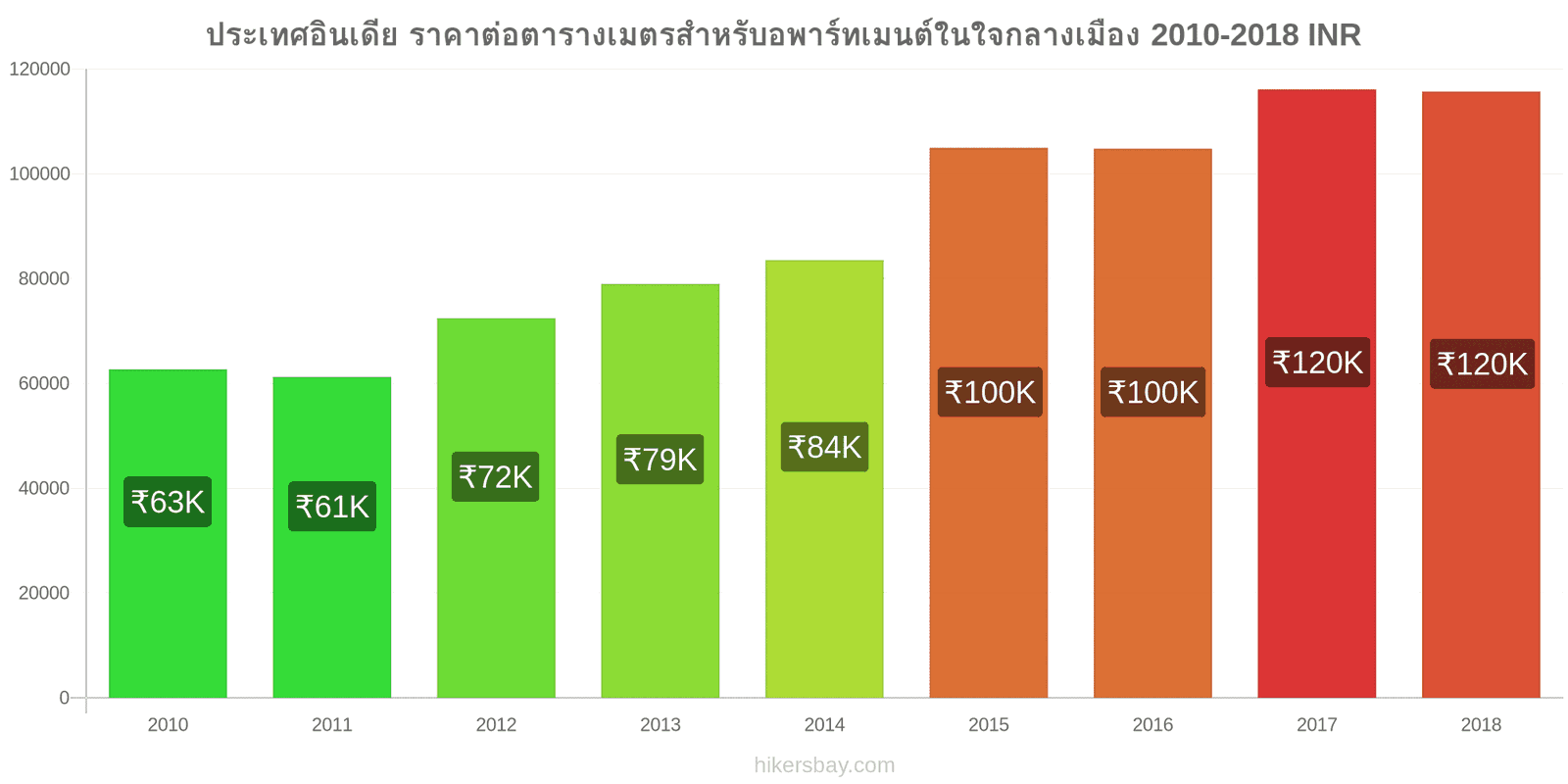 ประเทศอินเดีย การเปลี่ยนแปลงราคา ราคาต่อตารางเมตรสำหรับอพาร์ทเมนต์ในใจกลางเมือง hikersbay.com