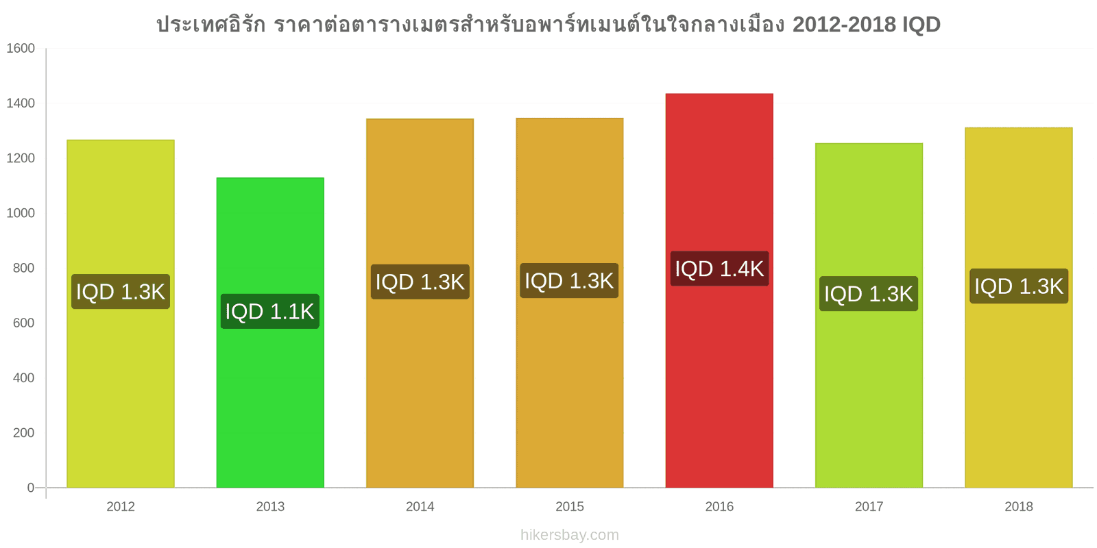 ประเทศอิรัก การเปลี่ยนแปลงราคา ราคาต่อตารางเมตรสำหรับอพาร์ทเมนต์ในใจกลางเมือง hikersbay.com