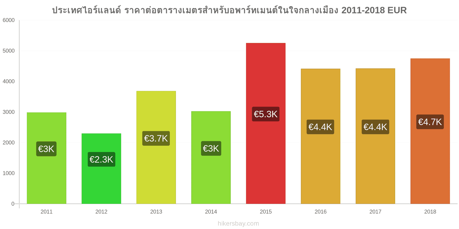 ประเทศไอร์แลนด์ การเปลี่ยนแปลงราคา ราคาต่อตารางเมตรสำหรับอพาร์ทเมนต์ในใจกลางเมือง hikersbay.com