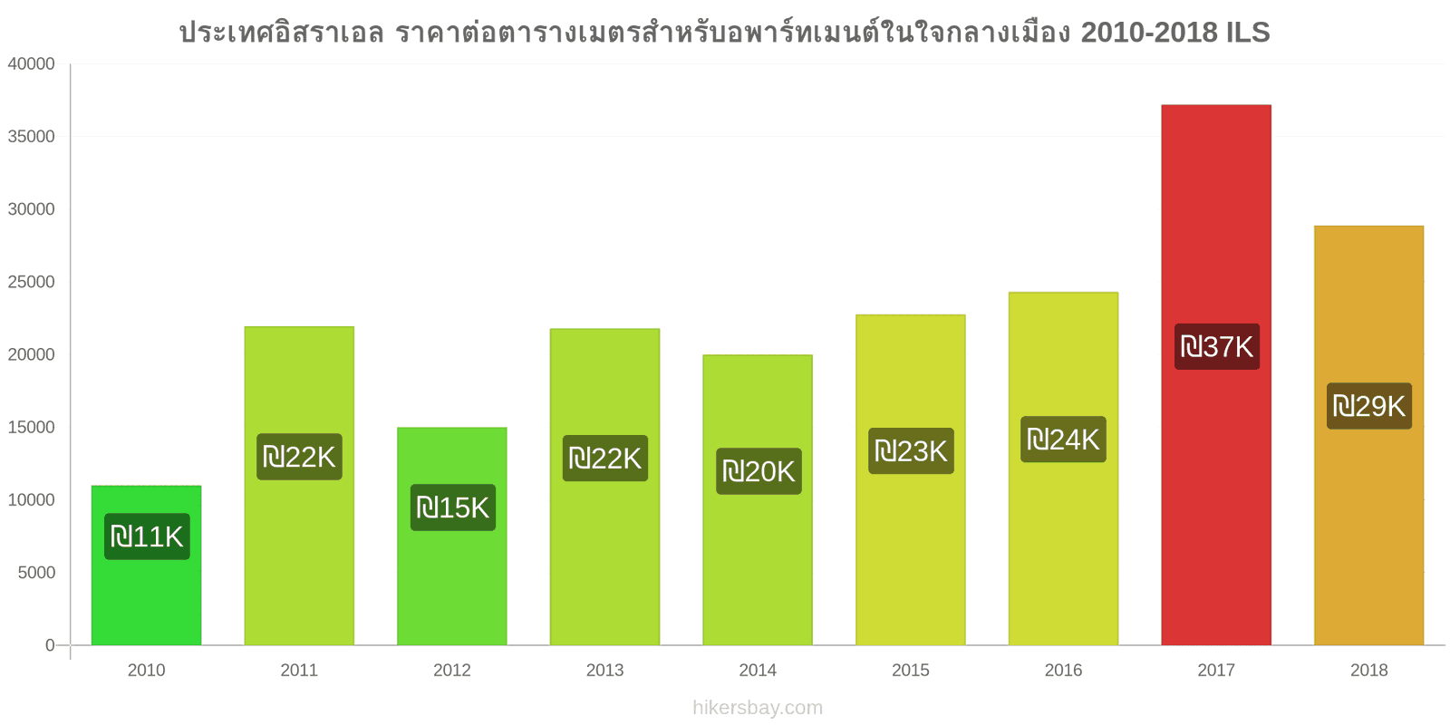 ประเทศอิสราเอล การเปลี่ยนแปลงราคา ราคาต่อตารางเมตรสำหรับอพาร์ทเมนต์ในใจกลางเมือง hikersbay.com