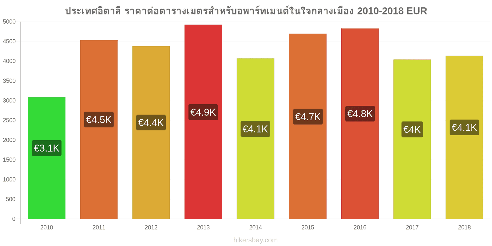 ประเทศอิตาลี การเปลี่ยนแปลงราคา ราคาต่อตารางเมตรสำหรับอพาร์ทเมนต์ในใจกลางเมือง hikersbay.com