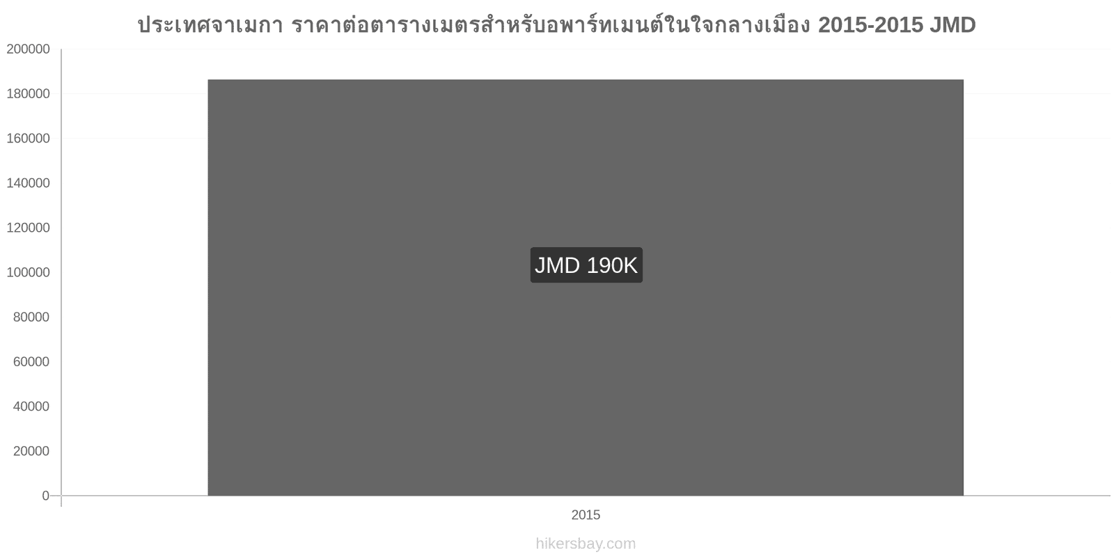 ประเทศจาเมกา การเปลี่ยนแปลงราคา ราคาต่อตารางเมตรสำหรับอพาร์ทเมนต์ในใจกลางเมือง hikersbay.com