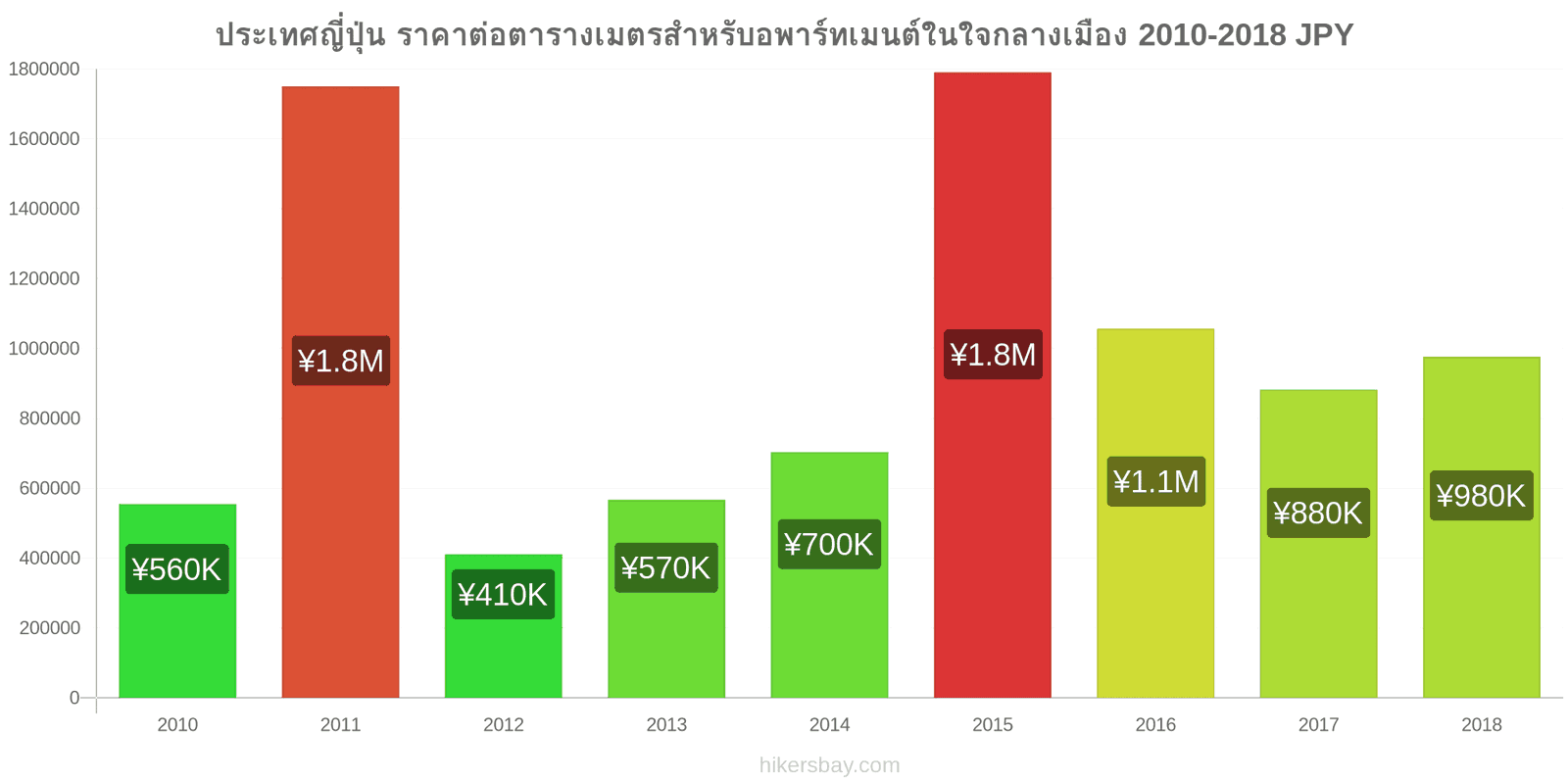 ประเทศญี่ปุ่น การเปลี่ยนแปลงราคา ราคาต่อตารางเมตรสำหรับอพาร์ทเมนต์ในใจกลางเมือง hikersbay.com