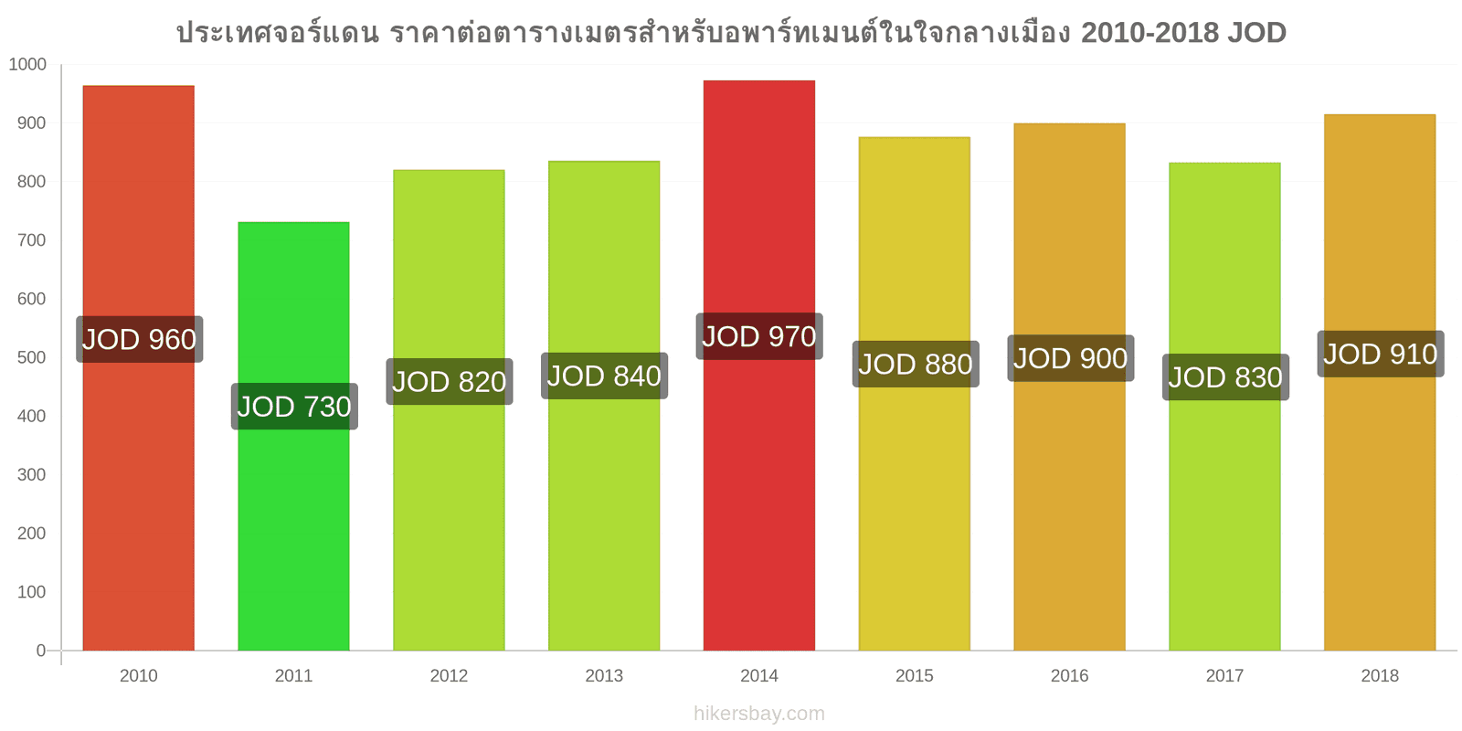 ประเทศจอร์แดน การเปลี่ยนแปลงราคา ราคาต่อตารางเมตรสำหรับอพาร์ทเมนต์ในใจกลางเมือง hikersbay.com