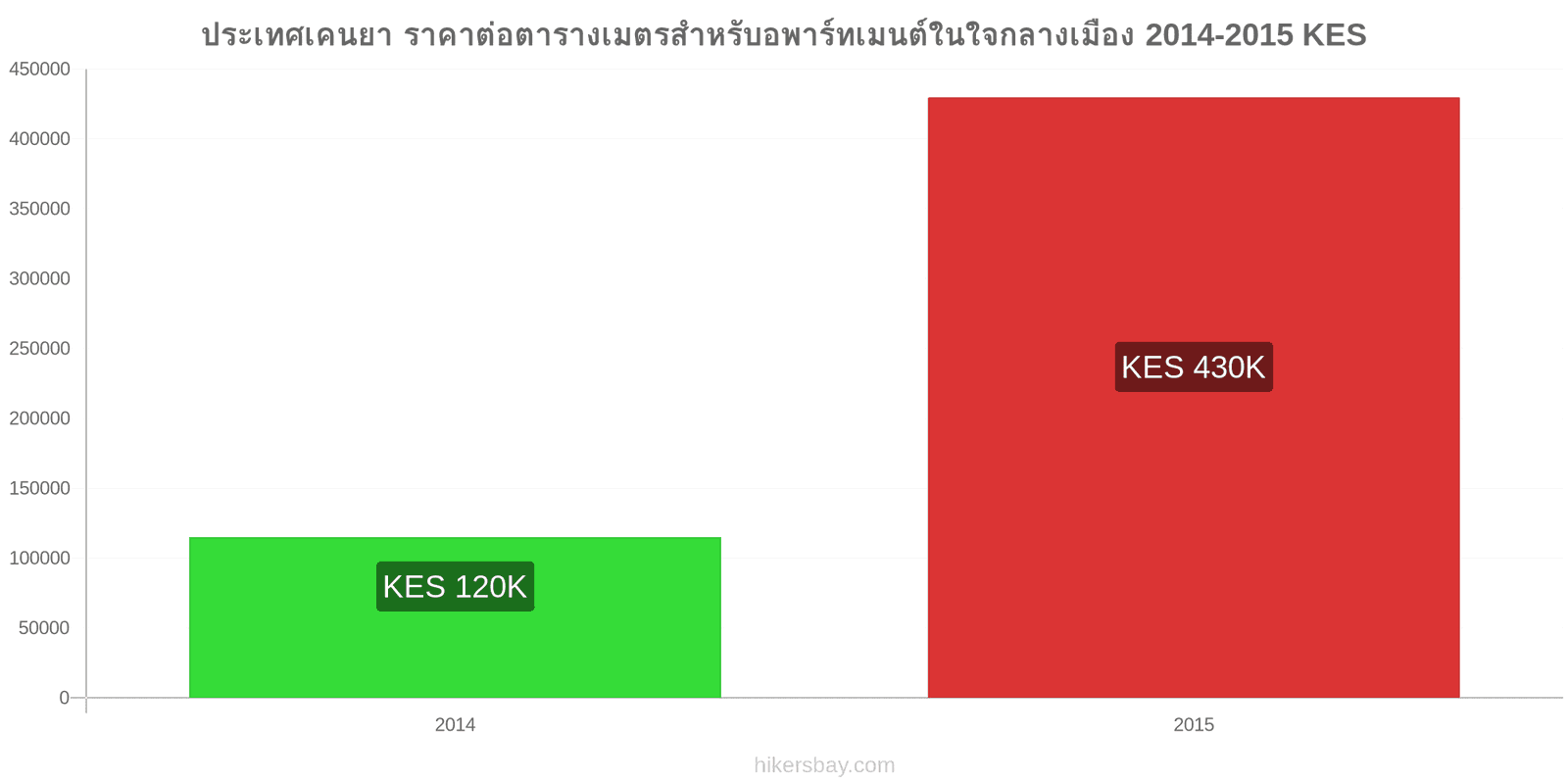 ประเทศเคนยา การเปลี่ยนแปลงราคา ราคาต่อตารางเมตรสำหรับอพาร์ทเมนต์ในใจกลางเมือง hikersbay.com