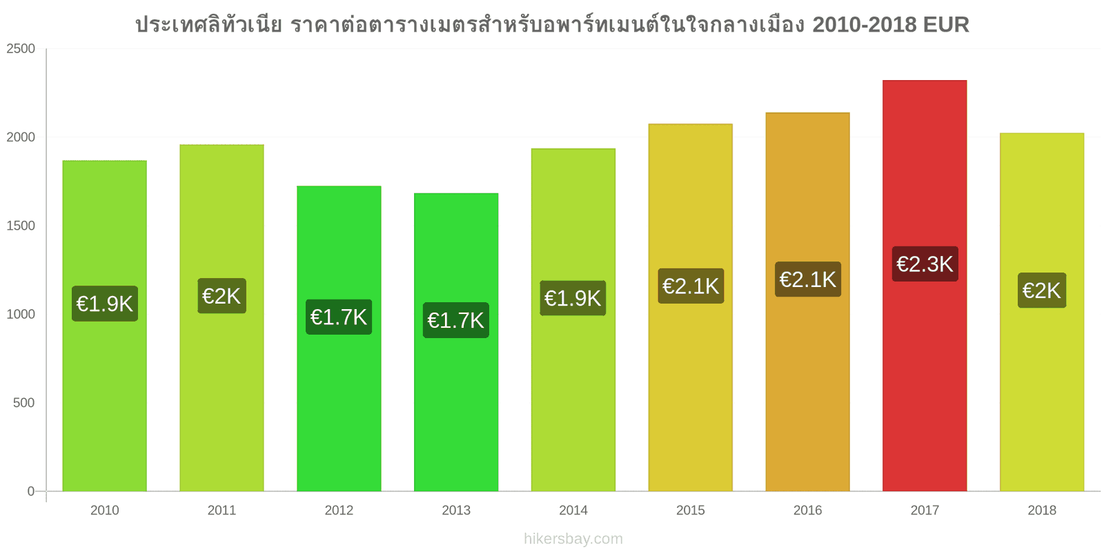 ประเทศลิทัวเนีย การเปลี่ยนแปลงราคา ราคาต่อตารางเมตรสำหรับอพาร์ทเมนต์ในใจกลางเมือง hikersbay.com