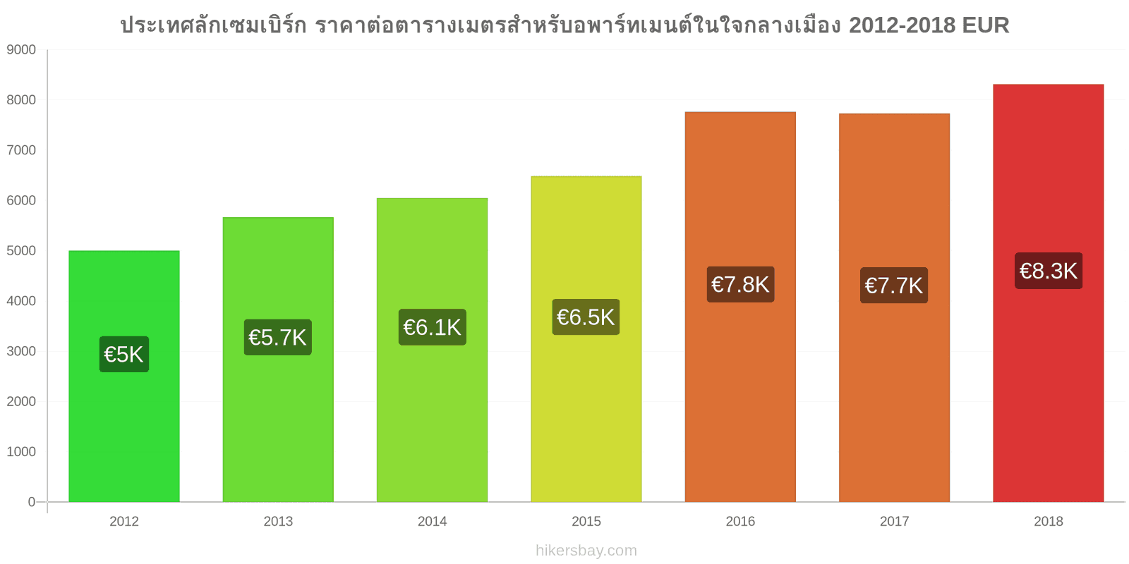 ประเทศลักเซมเบิร์ก การเปลี่ยนแปลงราคา ราคาต่อตารางเมตรสำหรับอพาร์ทเมนต์ในใจกลางเมือง hikersbay.com