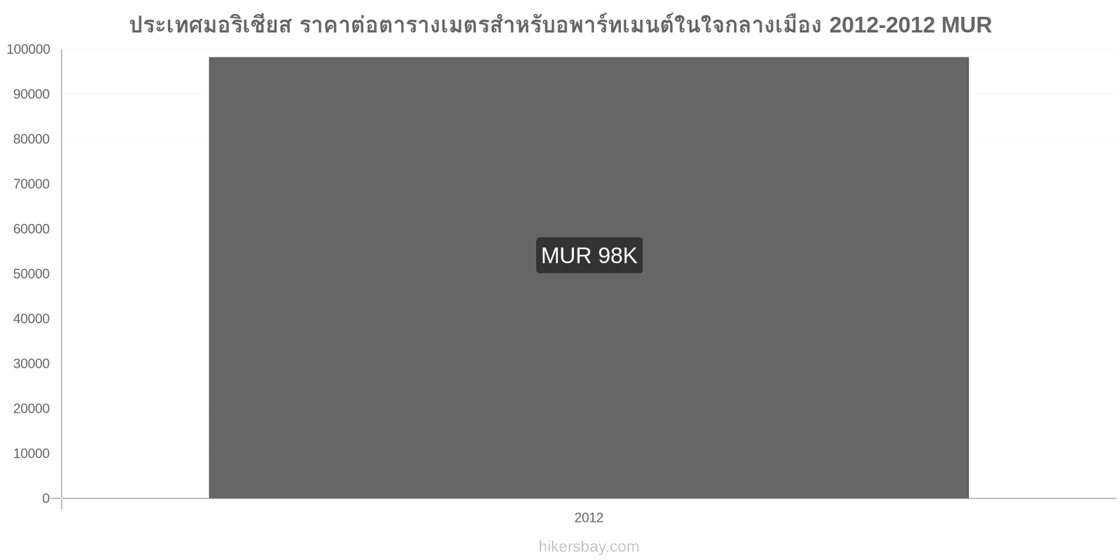 ประเทศมอริเชียส การเปลี่ยนแปลงราคา ราคาต่อตารางเมตรสำหรับอพาร์ทเมนต์ในใจกลางเมือง hikersbay.com