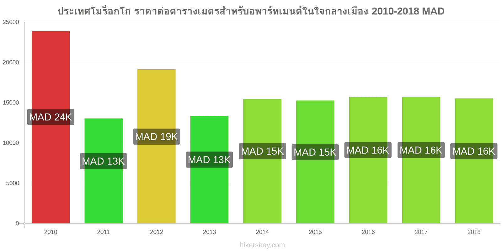 ประเทศโมร็อกโก การเปลี่ยนแปลงราคา ราคาต่อตารางเมตรสำหรับอพาร์ทเมนต์ในใจกลางเมือง hikersbay.com