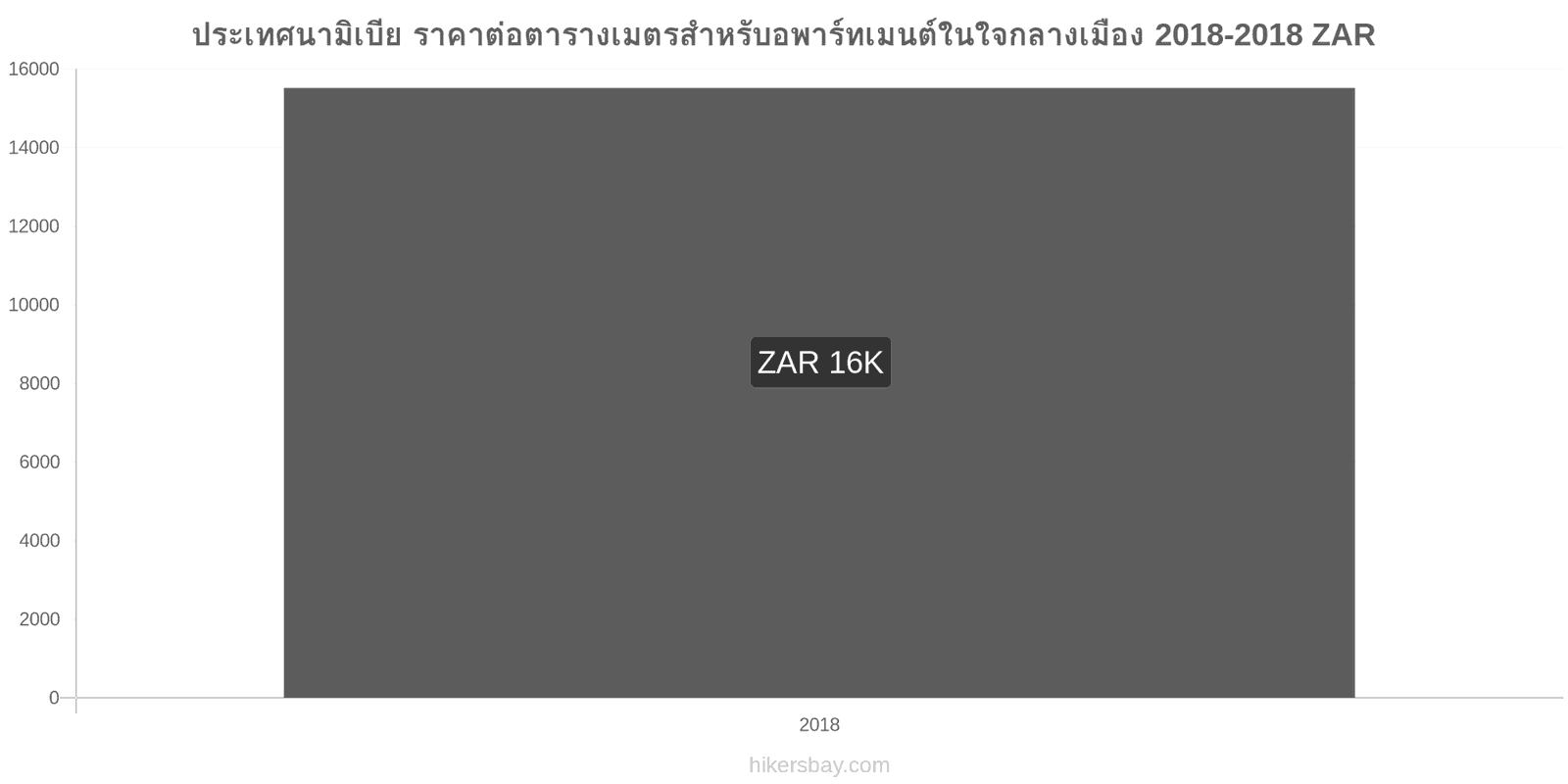 ประเทศนามิเบีย การเปลี่ยนแปลงราคา ราคาต่อตารางเมตรสำหรับอพาร์ทเมนต์ในใจกลางเมือง hikersbay.com