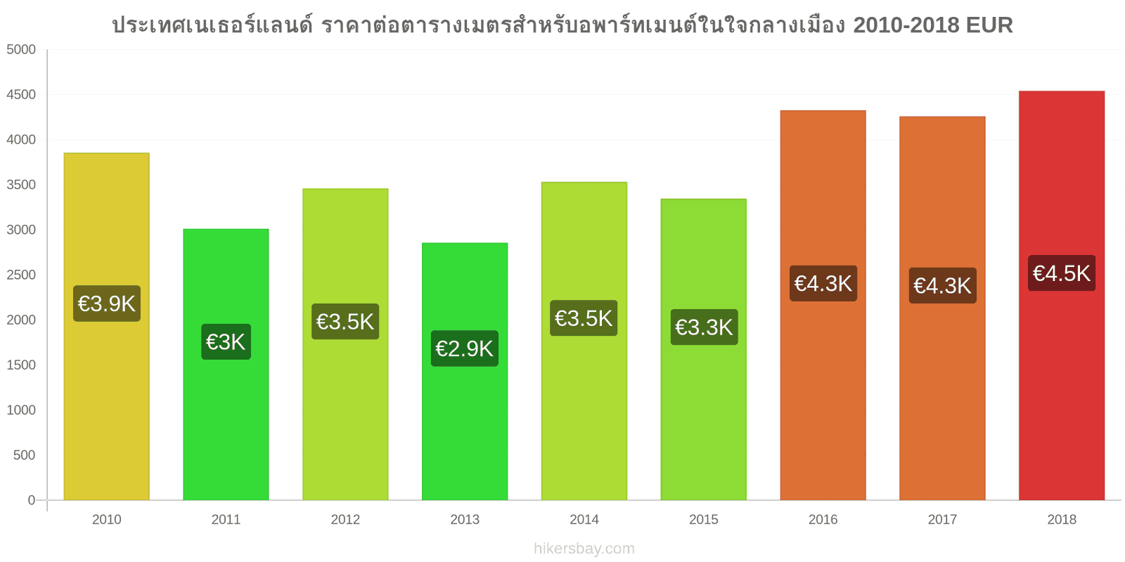 ประเทศเนเธอร์แลนด์ การเปลี่ยนแปลงราคา ราคาต่อตารางเมตรสำหรับอพาร์ทเมนต์ในใจกลางเมือง hikersbay.com