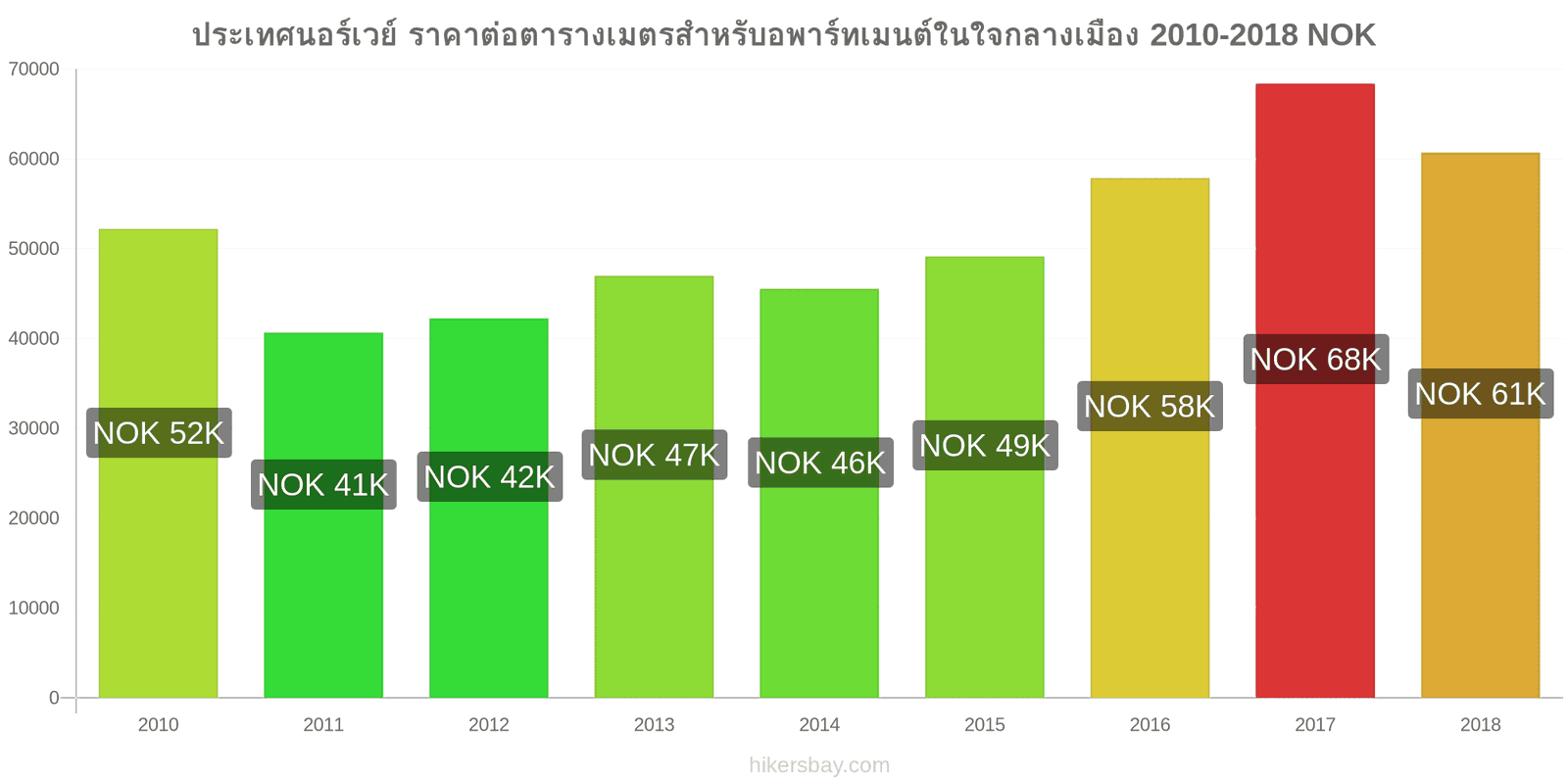 ประเทศนอร์เวย์ การเปลี่ยนแปลงราคา ราคาต่อตารางเมตรสำหรับอพาร์ทเมนต์ในใจกลางเมือง hikersbay.com