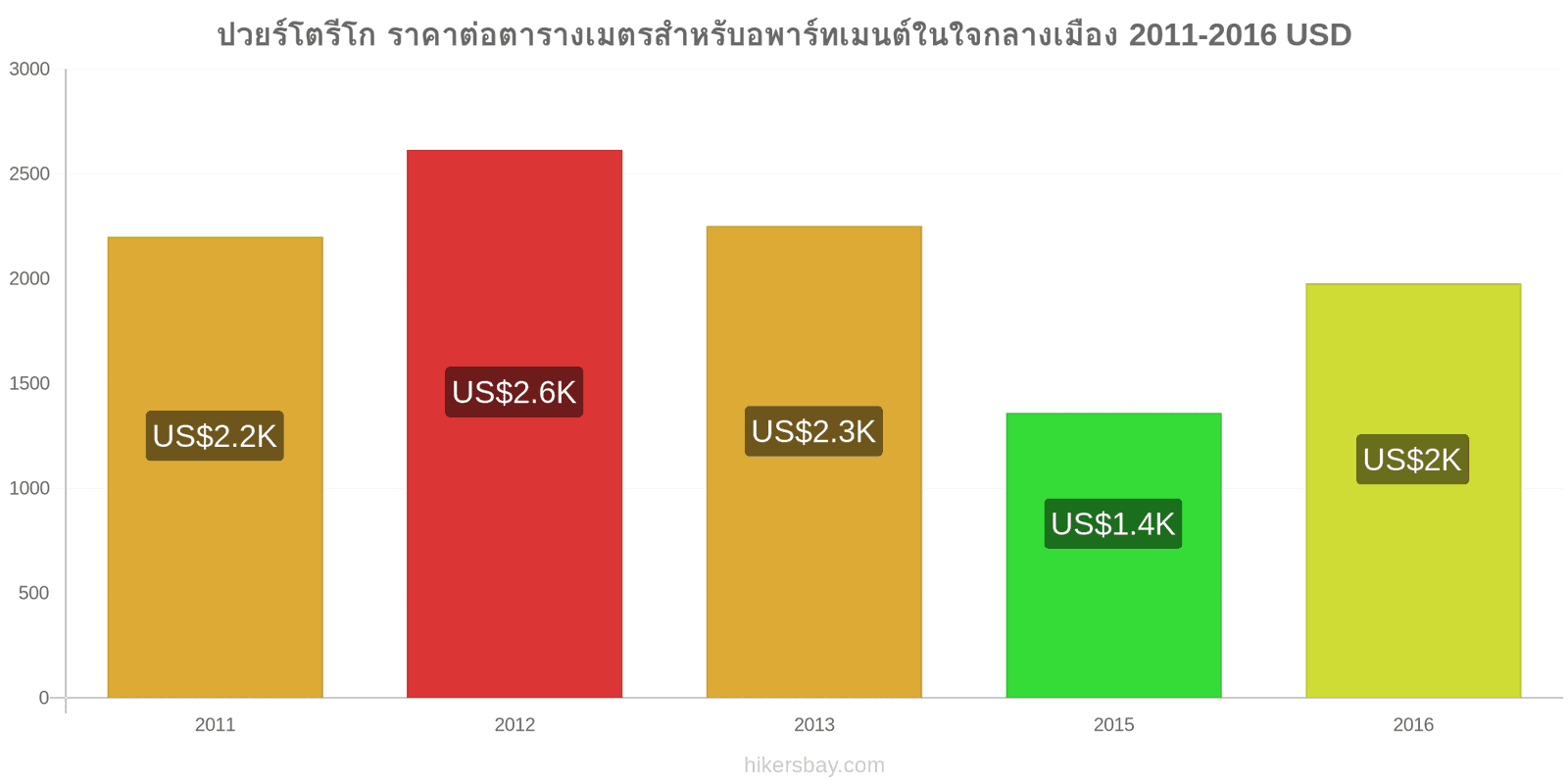 ปวยร์โตรีโก การเปลี่ยนแปลงราคา ราคาต่อตารางเมตรสำหรับอพาร์ทเมนต์ในใจกลางเมือง hikersbay.com