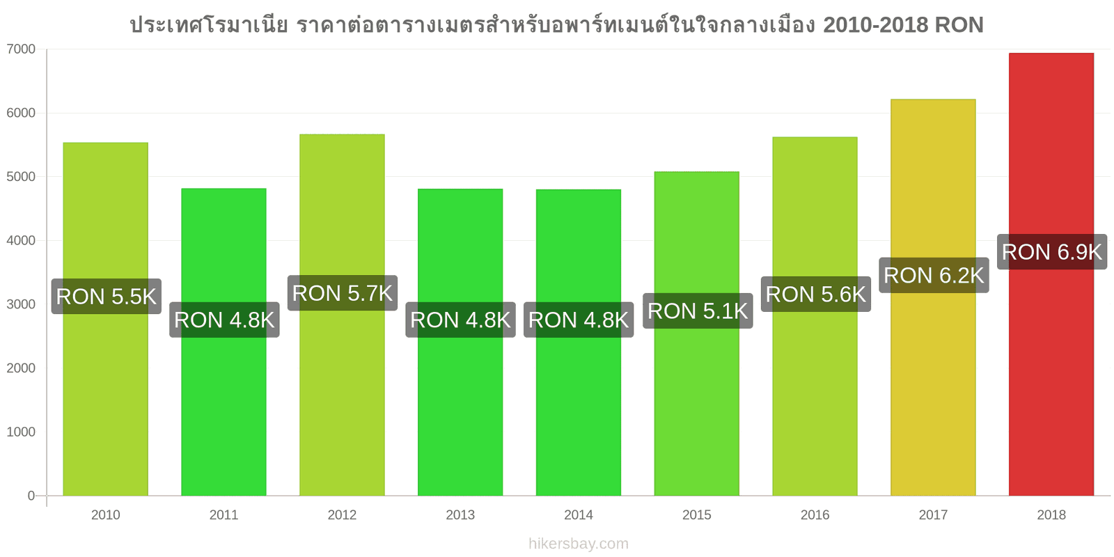 ประเทศโรมาเนีย การเปลี่ยนแปลงราคา ราคาต่อตารางเมตรสำหรับอพาร์ทเมนต์ในใจกลางเมือง hikersbay.com