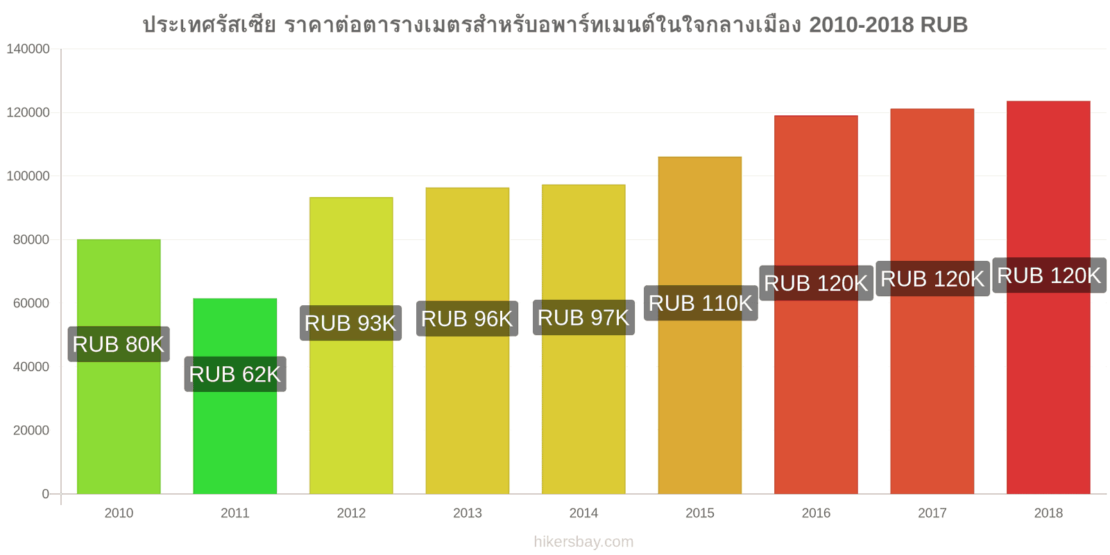 ประเทศรัสเซีย การเปลี่ยนแปลงราคา ราคาต่อตารางเมตรสำหรับอพาร์ทเมนต์ในใจกลางเมือง hikersbay.com