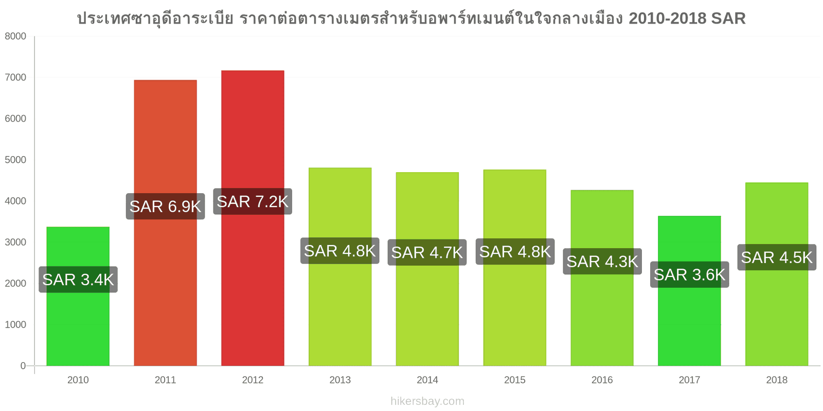 ประเทศซาอุดีอาระเบีย การเปลี่ยนแปลงราคา ราคาต่อตารางเมตรสำหรับอพาร์ทเมนต์ในใจกลางเมือง hikersbay.com