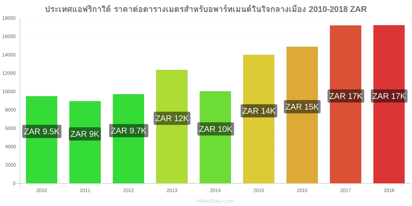 ประเทศแอฟริกาใต้ การเปลี่ยนแปลงราคา ราคาต่อตารางเมตรสำหรับอพาร์ทเมนต์ในใจกลางเมือง hikersbay.com