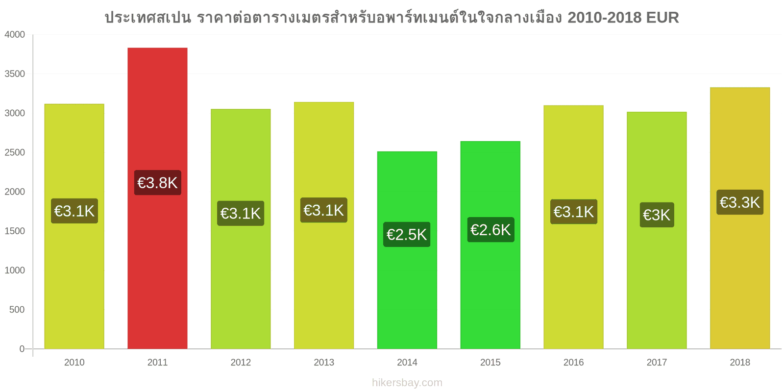 ประเทศสเปน การเปลี่ยนแปลงราคา ราคาต่อตารางเมตรสำหรับอพาร์ทเมนต์ในใจกลางเมือง hikersbay.com