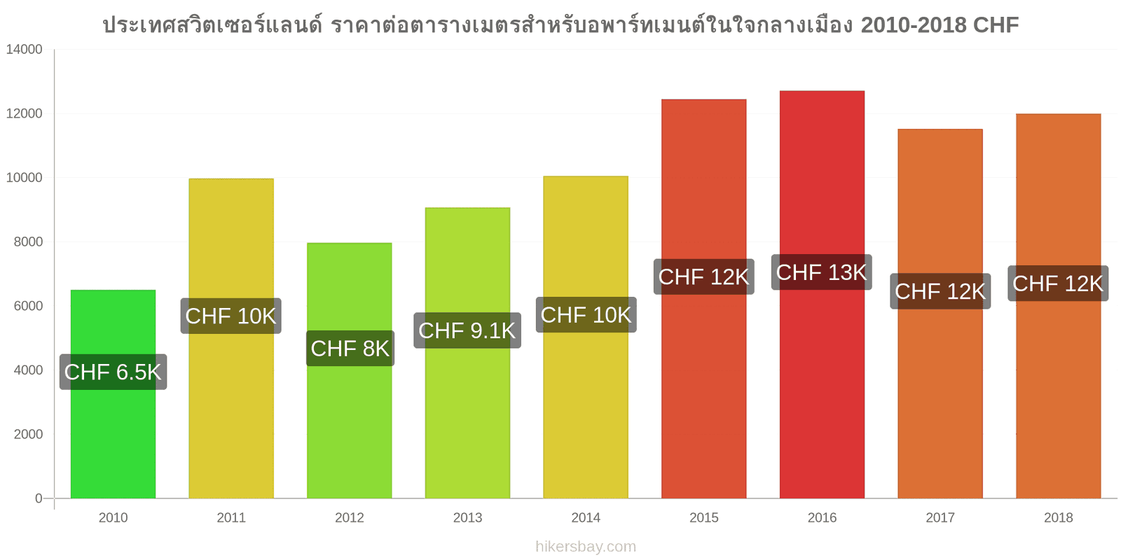 ประเทศสวิตเซอร์แลนด์ การเปลี่ยนแปลงราคา ราคาต่อตารางเมตรสำหรับอพาร์ทเมนต์ในใจกลางเมือง hikersbay.com