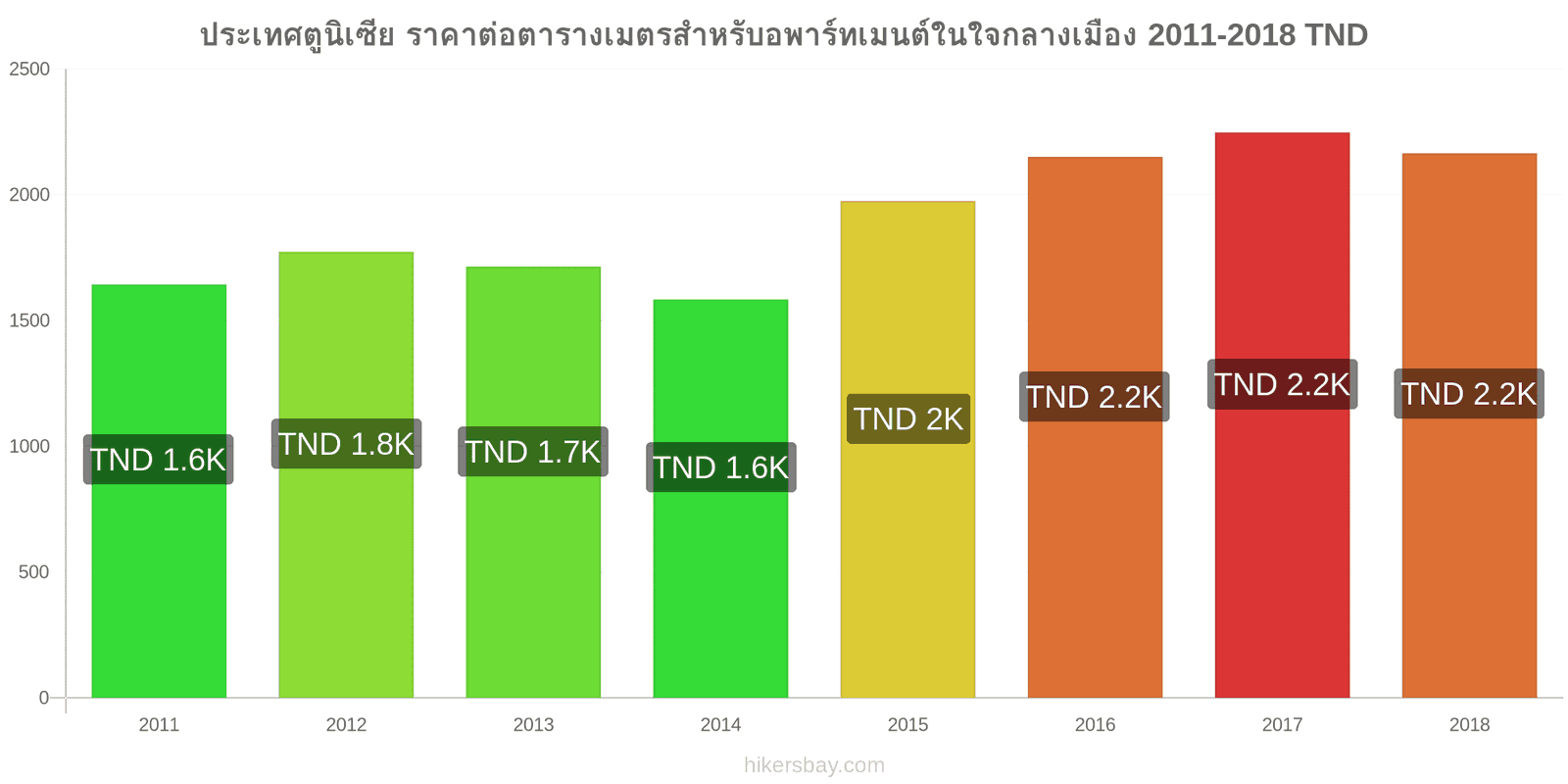 ประเทศตูนิเซีย การเปลี่ยนแปลงราคา ราคาต่อตารางเมตรสำหรับอพาร์ทเมนต์ในใจกลางเมือง hikersbay.com