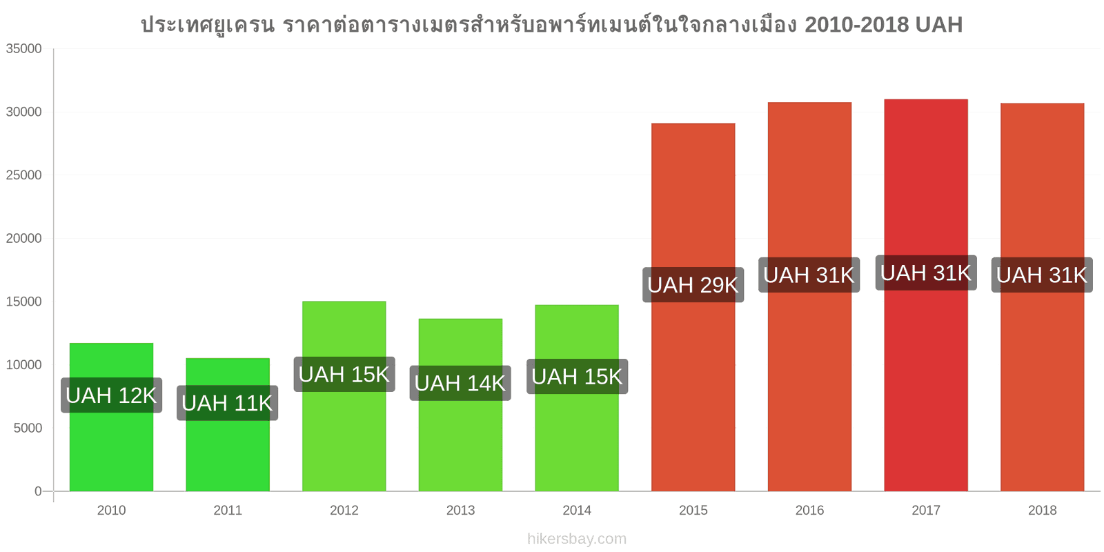 ประเทศยูเครน การเปลี่ยนแปลงราคา ราคาต่อตารางเมตรสำหรับอพาร์ทเมนต์ในใจกลางเมือง hikersbay.com