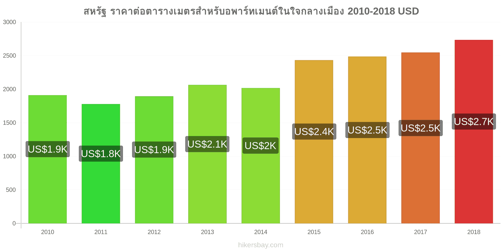 สหรัฐ การเปลี่ยนแปลงราคา ราคาต่อตารางเมตรสำหรับอพาร์ทเมนต์ในใจกลางเมือง hikersbay.com