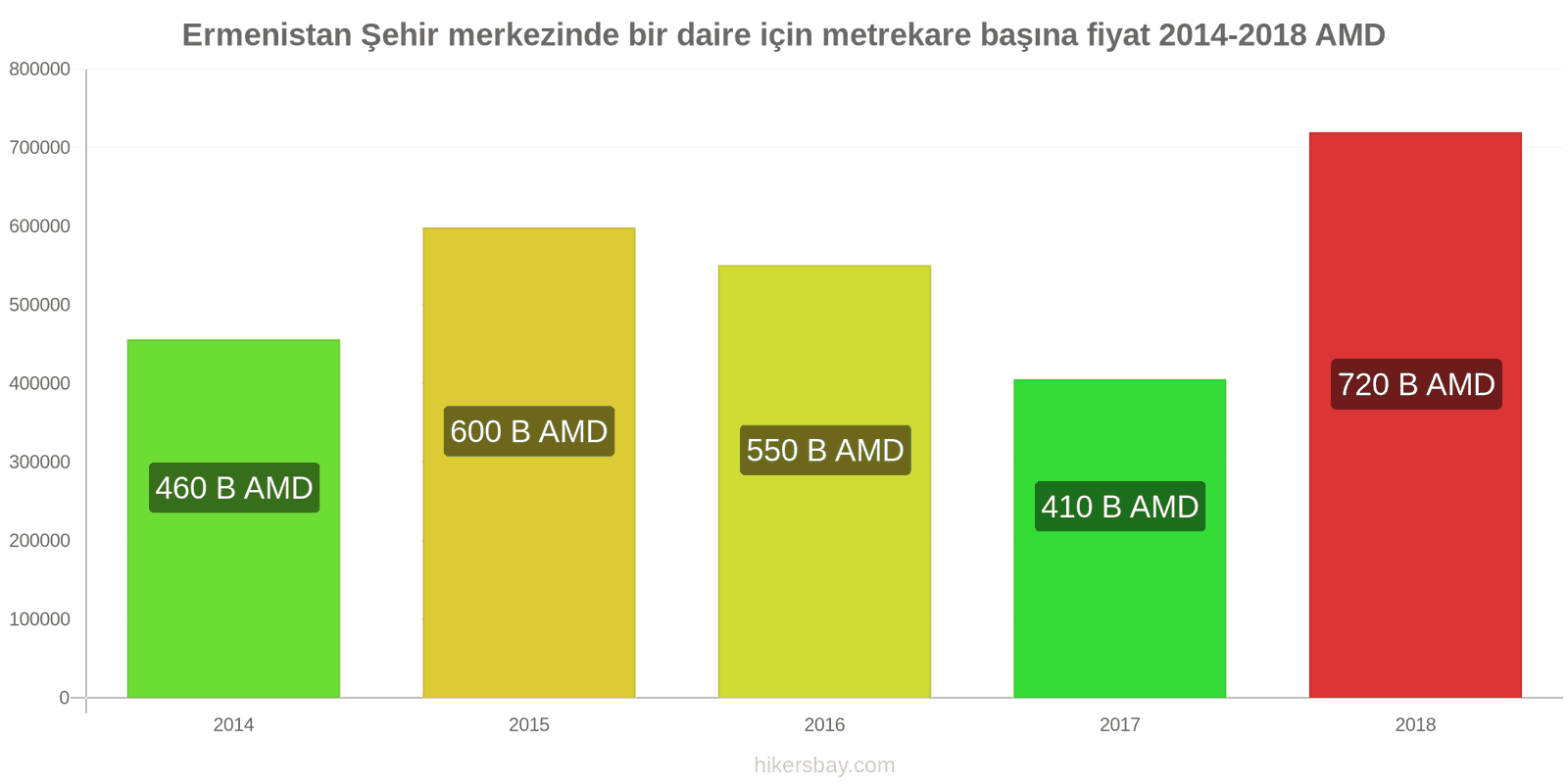 Ermenistan fiyat değişiklikleri Şehir merkezinde bir daire için metrekare başına fiyat hikersbay.com