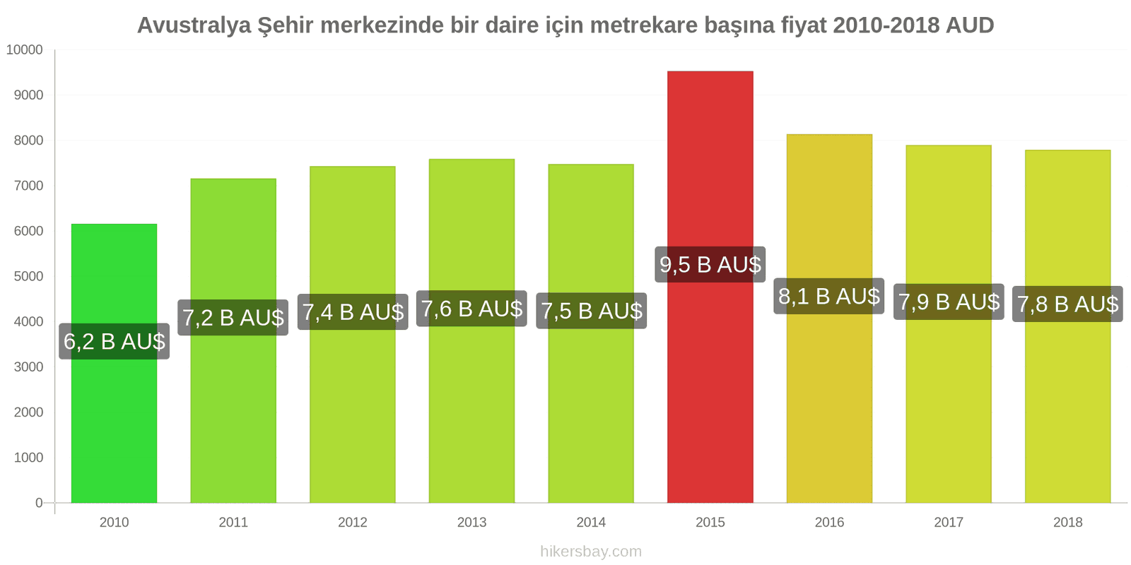 Avustralya fiyat değişiklikleri Şehir merkezinde bir daire için metrekare başına fiyat hikersbay.com