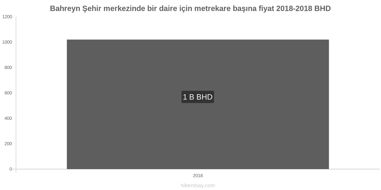 Bahreyn fiyat değişiklikleri Şehir merkezinde bir daire için metrekare başına fiyat hikersbay.com