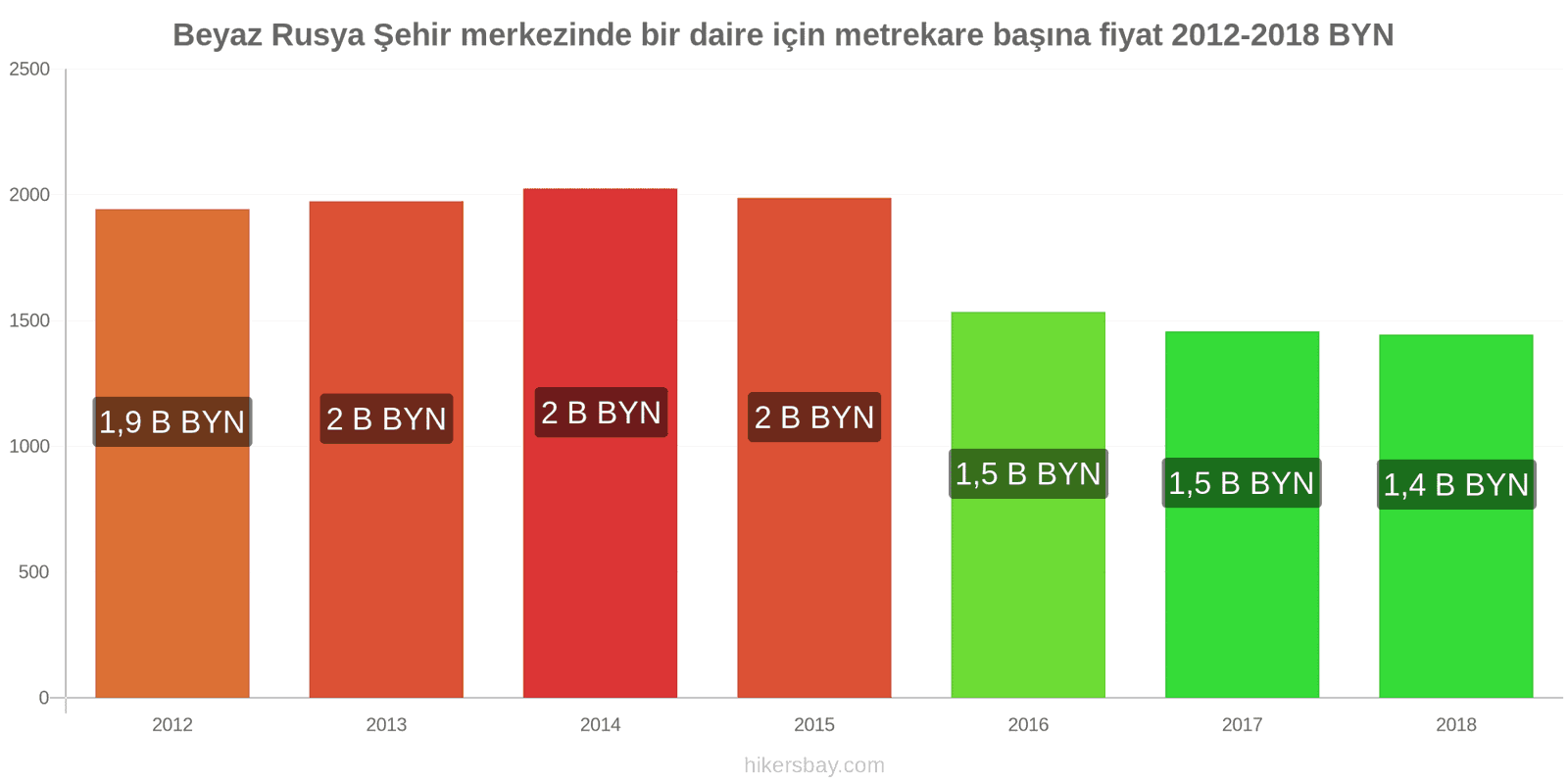 Beyaz Rusya fiyat değişiklikleri Şehir merkezinde bir daire için metrekare başına fiyat hikersbay.com