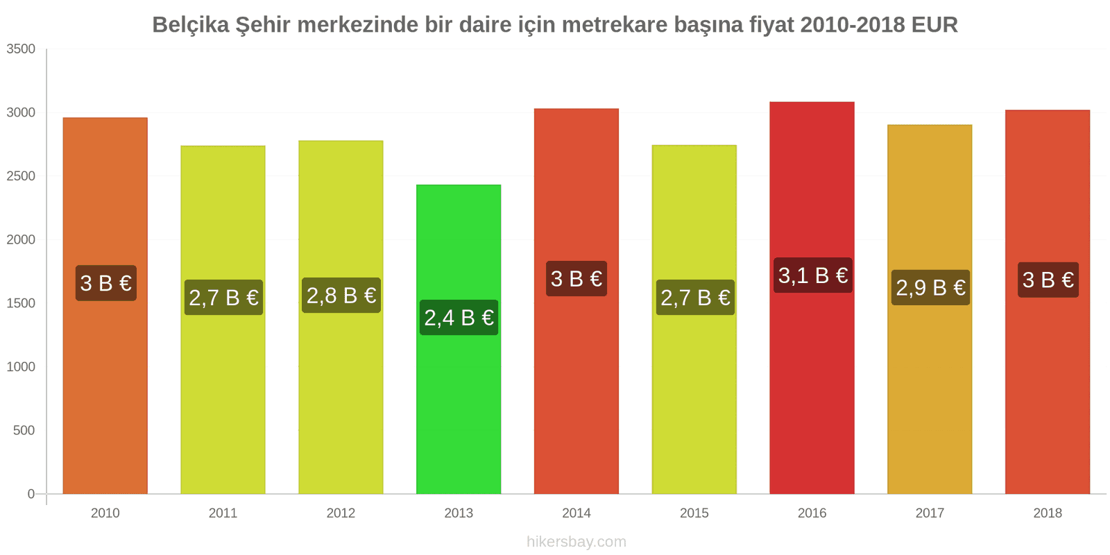 Belçika fiyat değişiklikleri Şehir merkezinde bir daire için metrekare başına fiyat hikersbay.com