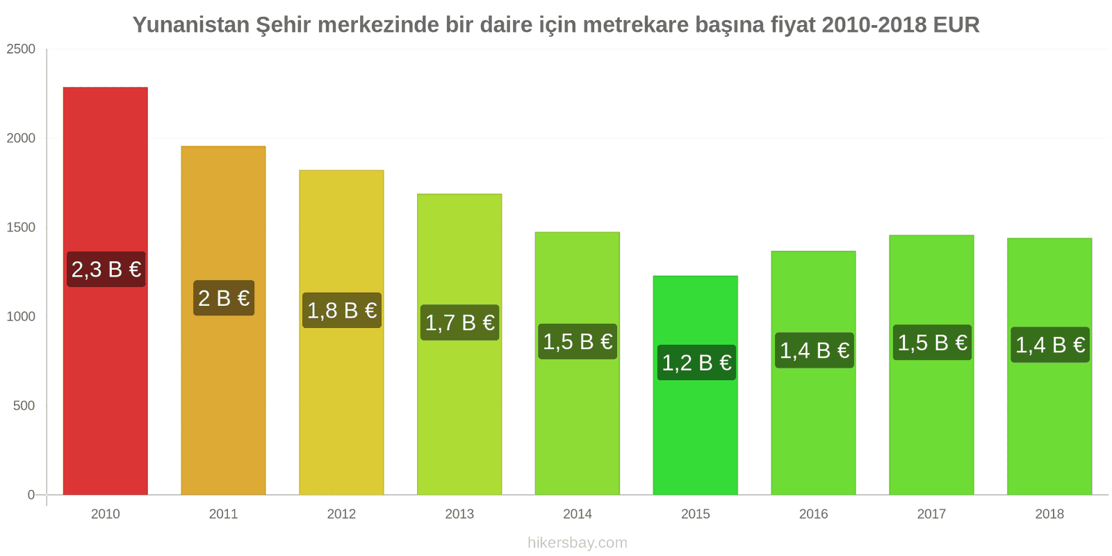 Yunanistan fiyat değişiklikleri Şehir merkezinde bir daire için metrekare başına fiyat hikersbay.com