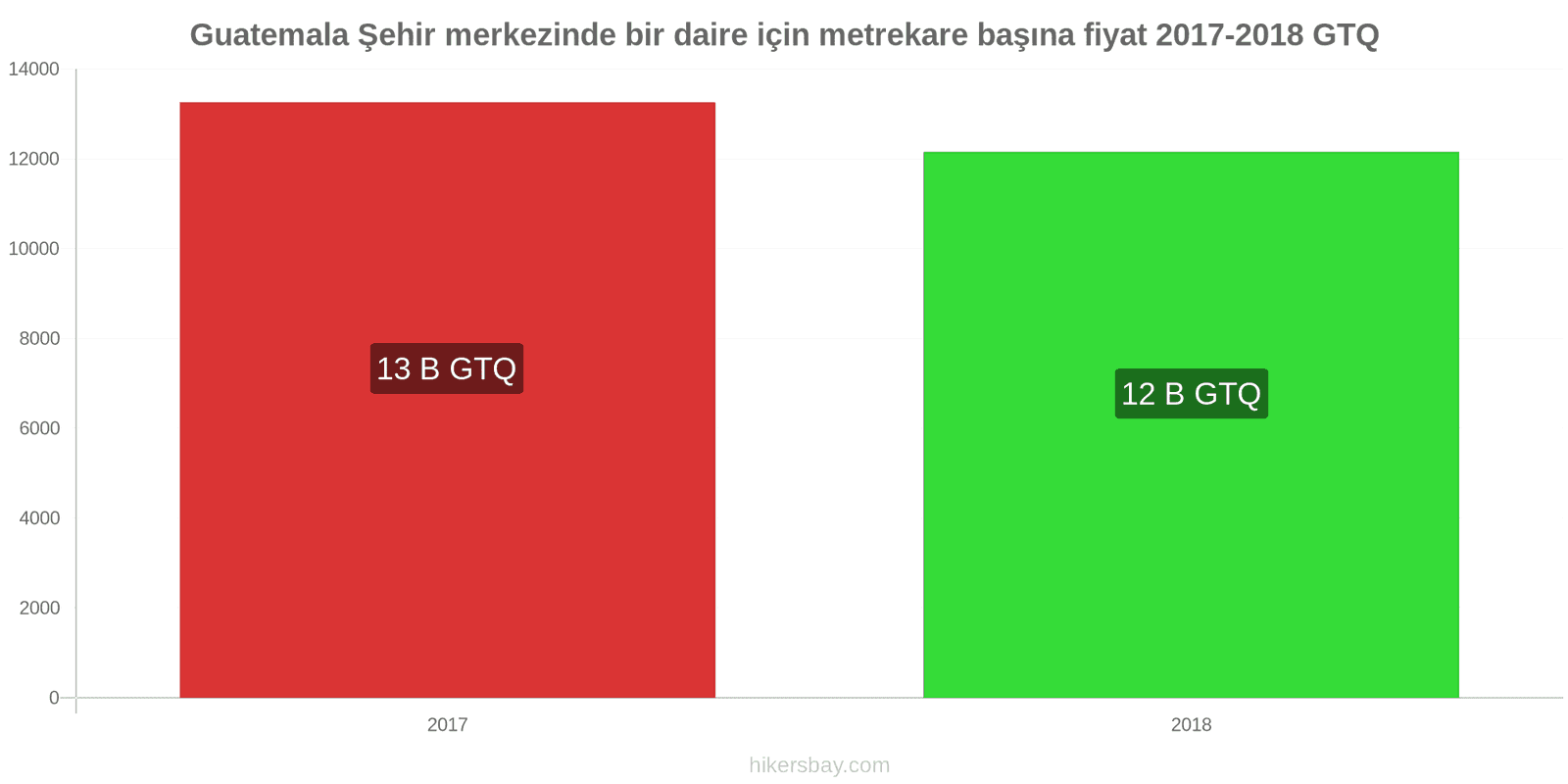 Guatemala fiyat değişiklikleri Şehir merkezinde bir daire için metrekare başına fiyat hikersbay.com