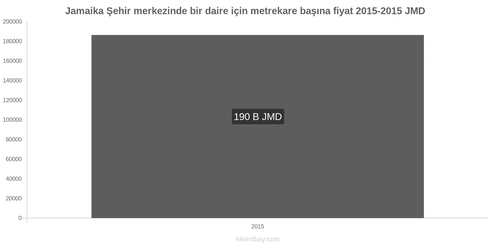 Jamaika fiyat değişiklikleri Şehir merkezinde bir daire için metrekare başına fiyat hikersbay.com