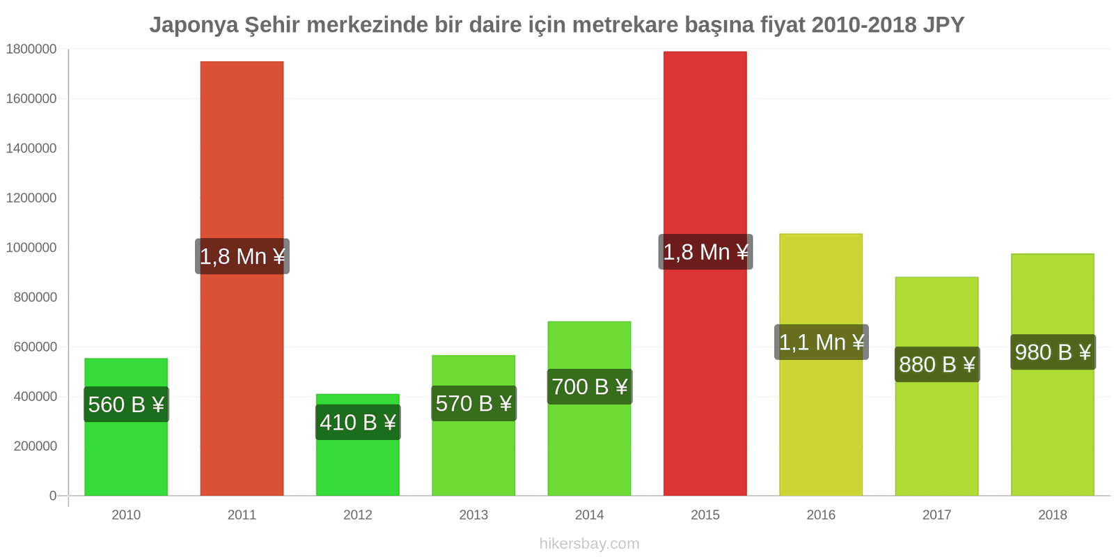 Japonya fiyat değişiklikleri Şehir merkezinde bir daire için metrekare başına fiyat hikersbay.com