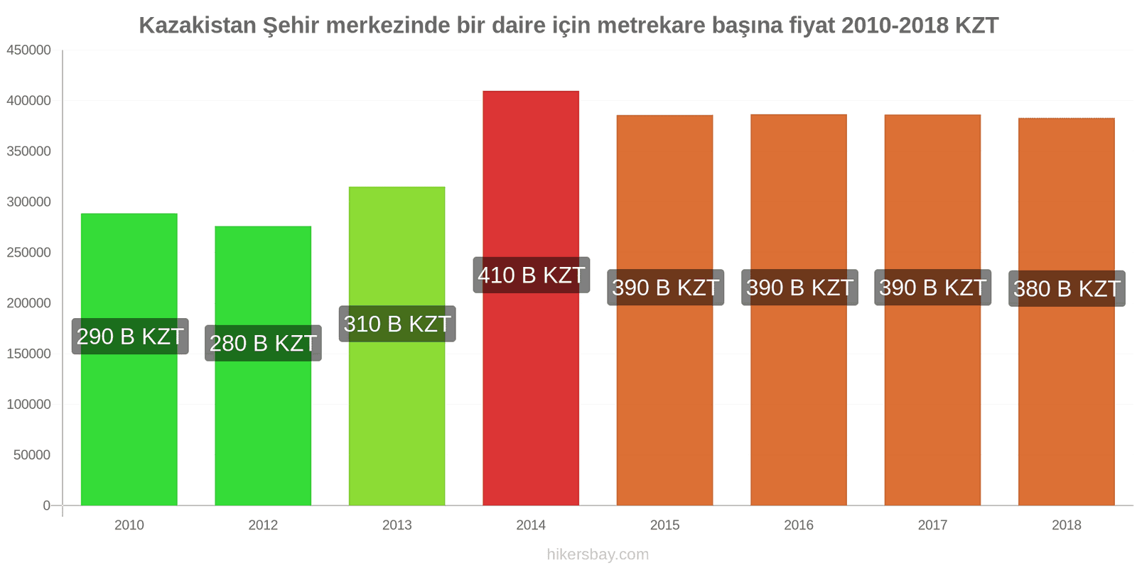 Kazakistan fiyat değişiklikleri Şehir merkezinde bir daire için metrekare başına fiyat hikersbay.com