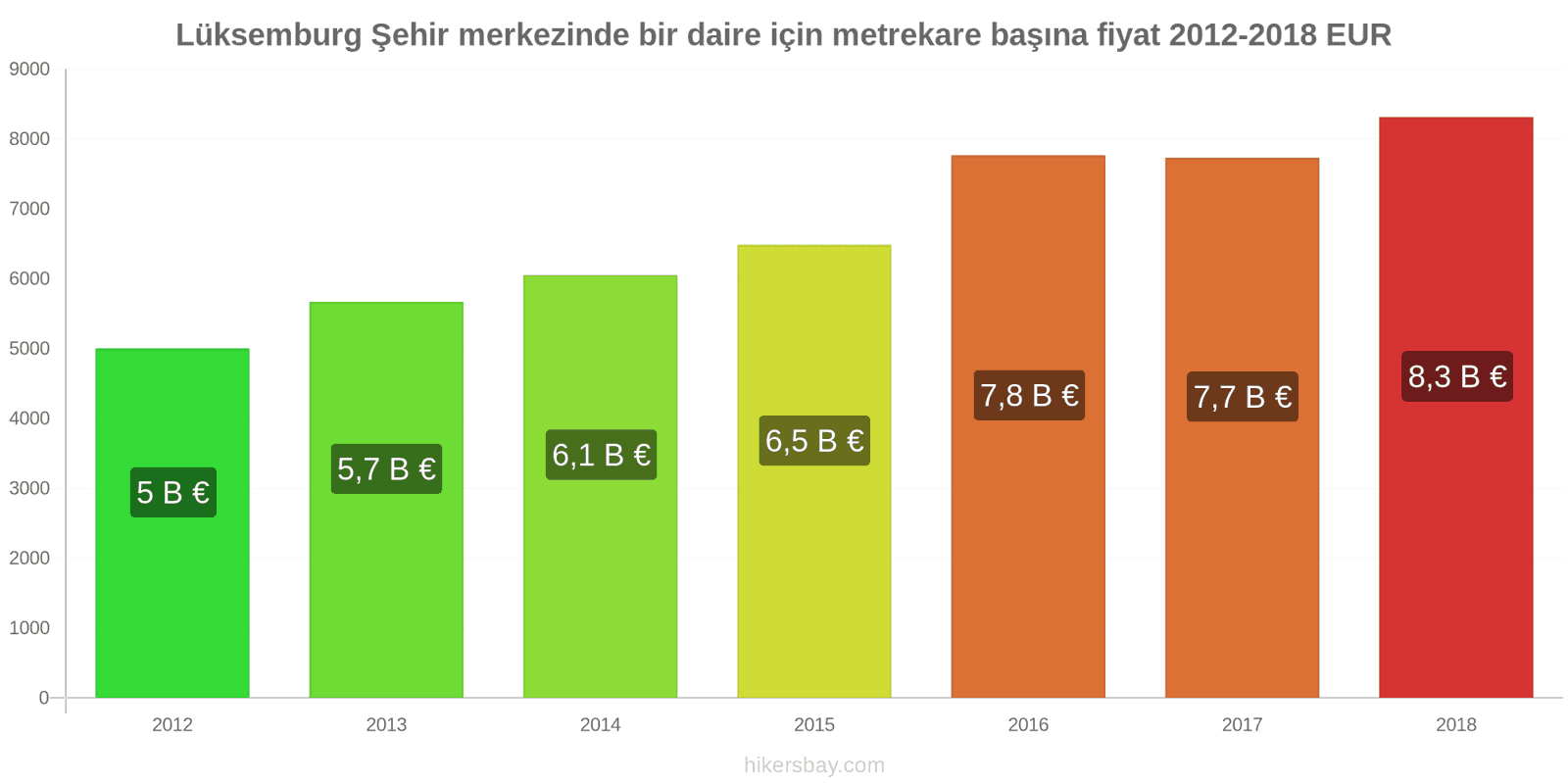 Lüksemburg fiyat değişiklikleri Şehir merkezinde bir daire için metrekare başına fiyat hikersbay.com