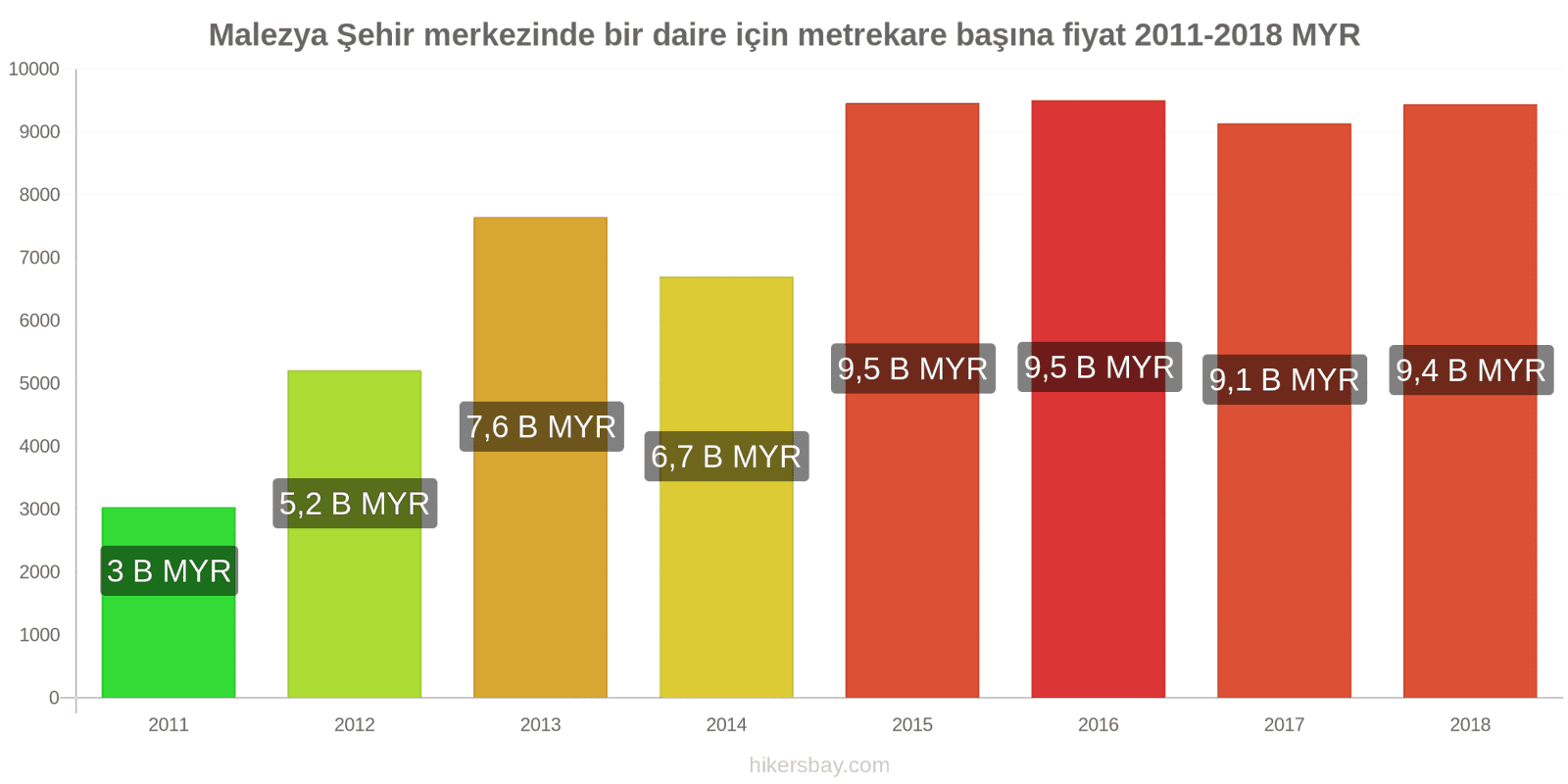 Malezya fiyat değişiklikleri Şehir merkezinde bir daire için metrekare başına fiyat hikersbay.com