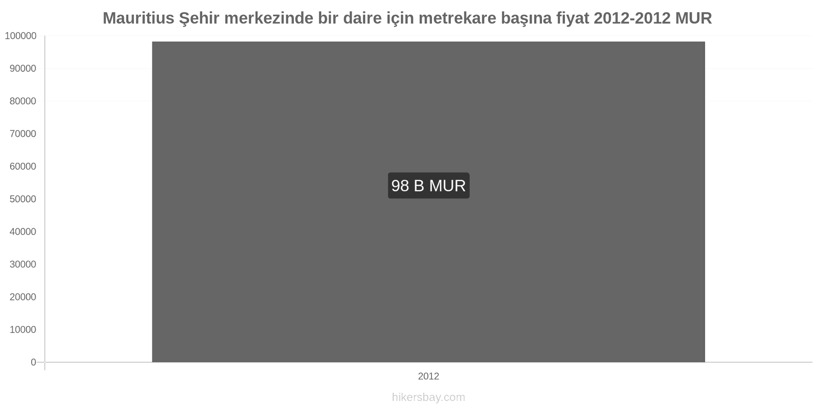 Mauritius fiyat değişiklikleri Şehir merkezinde bir daire için metrekare başına fiyat hikersbay.com