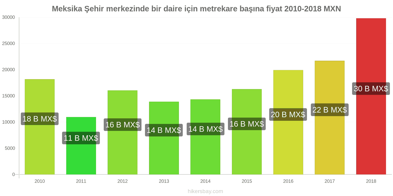 Meksika fiyat değişiklikleri Şehir merkezinde bir daire için metrekare başına fiyat hikersbay.com