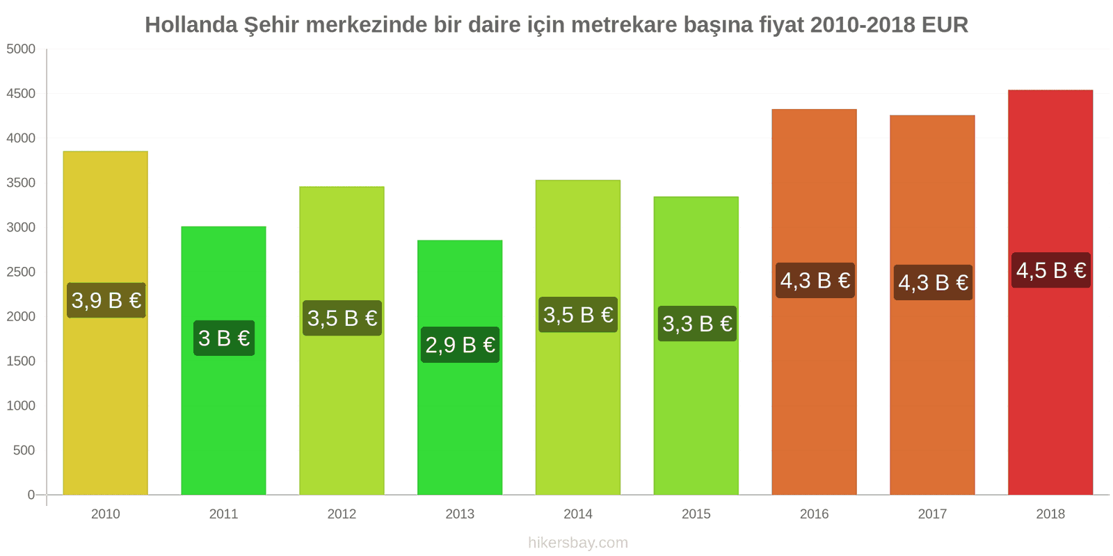 Hollanda fiyat değişiklikleri Şehir merkezinde bir daire için metrekare başına fiyat hikersbay.com