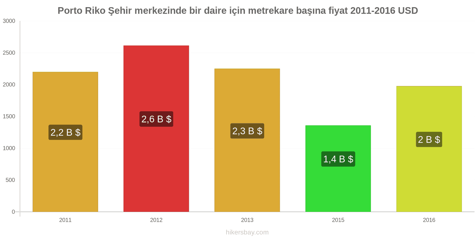 Porto Riko fiyat değişiklikleri Şehir merkezinde bir daire için metrekare başına fiyat hikersbay.com