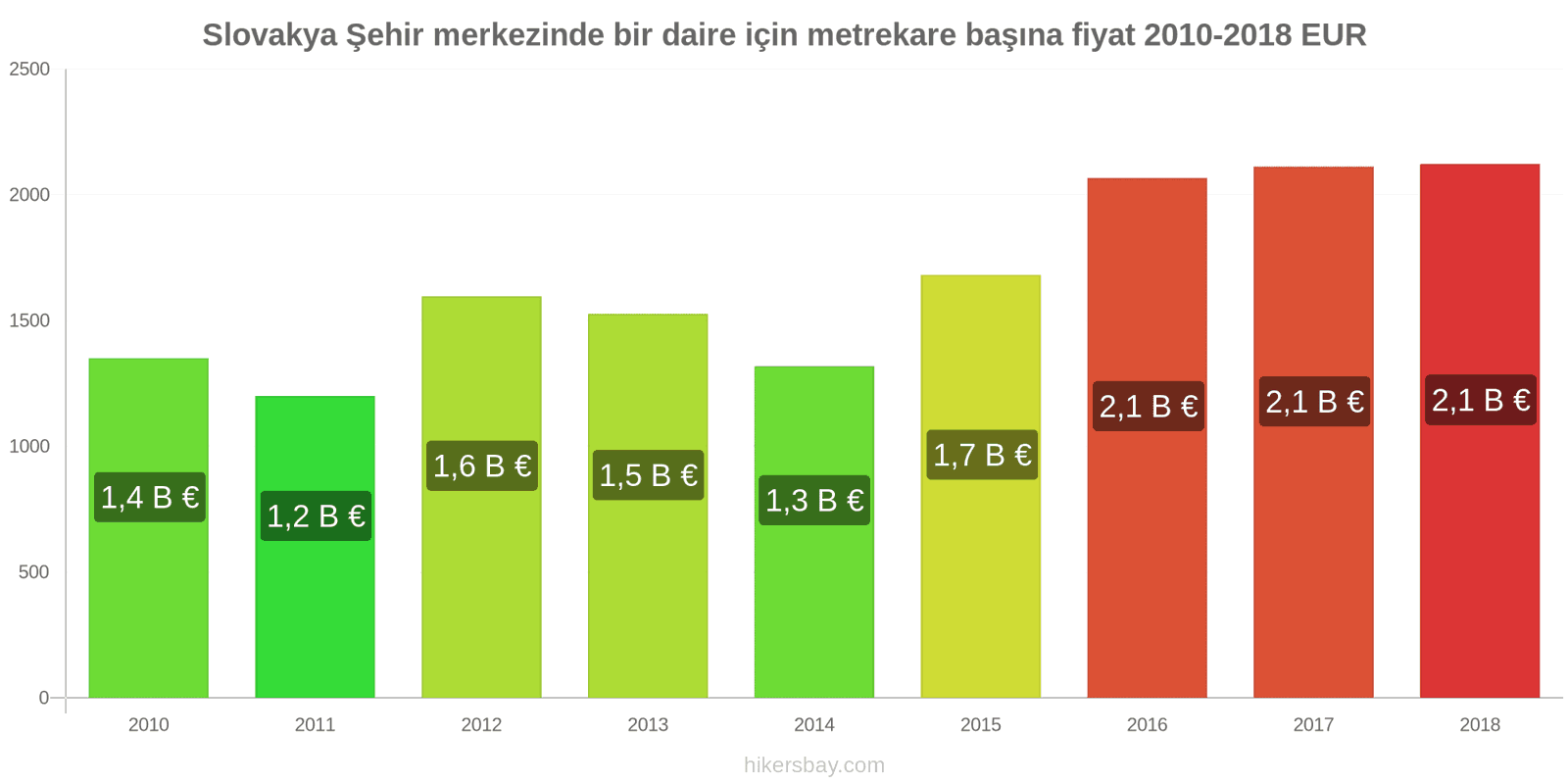 Slovakya fiyat değişiklikleri Şehir merkezinde bir daire için metrekare başına fiyat hikersbay.com