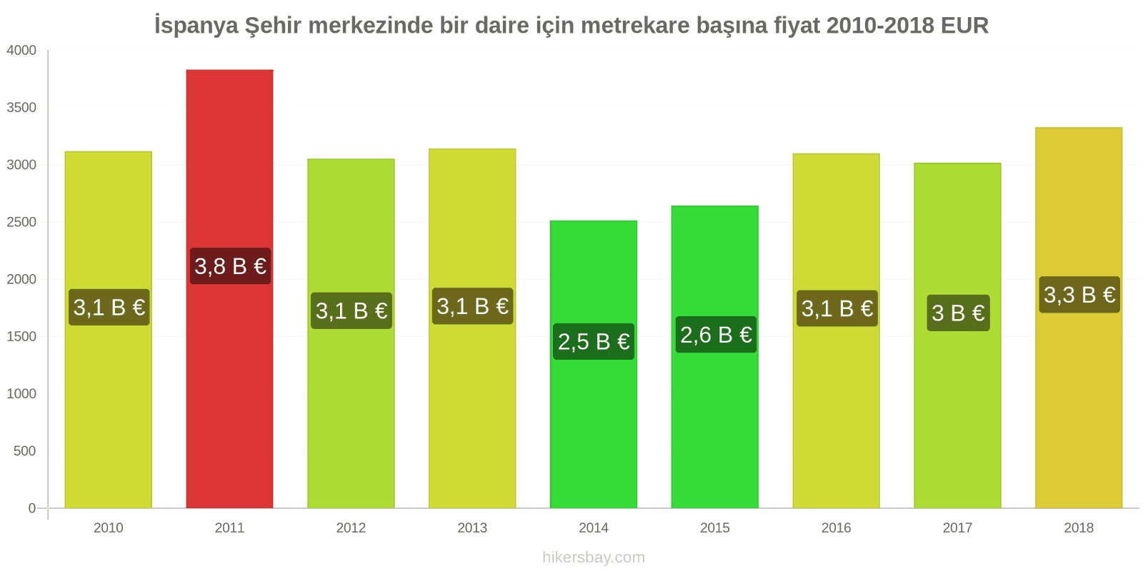 İspanya fiyat değişiklikleri Şehir merkezinde bir daire için metrekare başına fiyat hikersbay.com